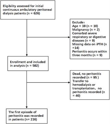 Relationship between serum iPTH and peritonitis episodes in patients undergoing continuous ambulatory peritoneal dialysis